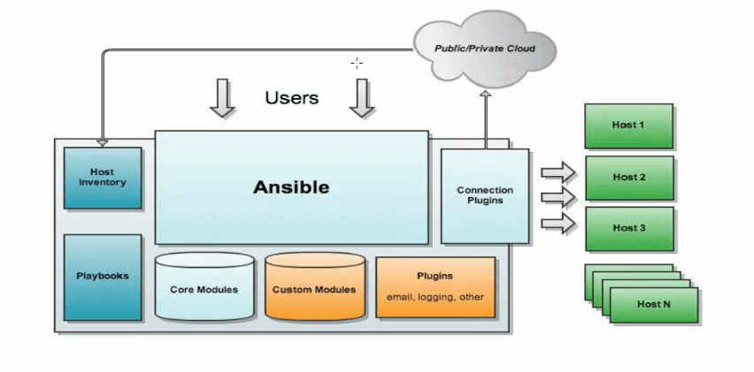 ansible-arch