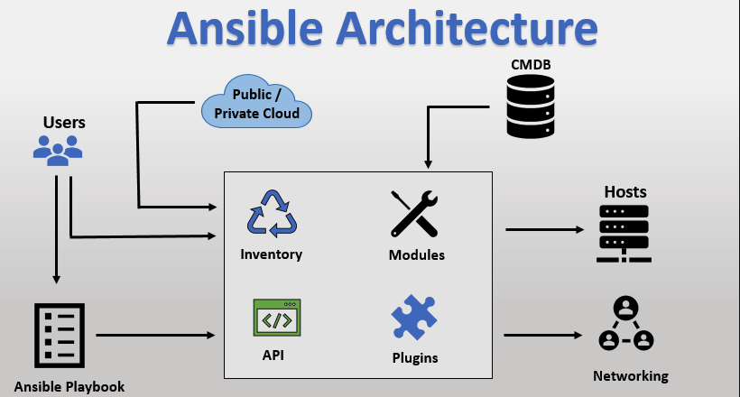 ansible-flow